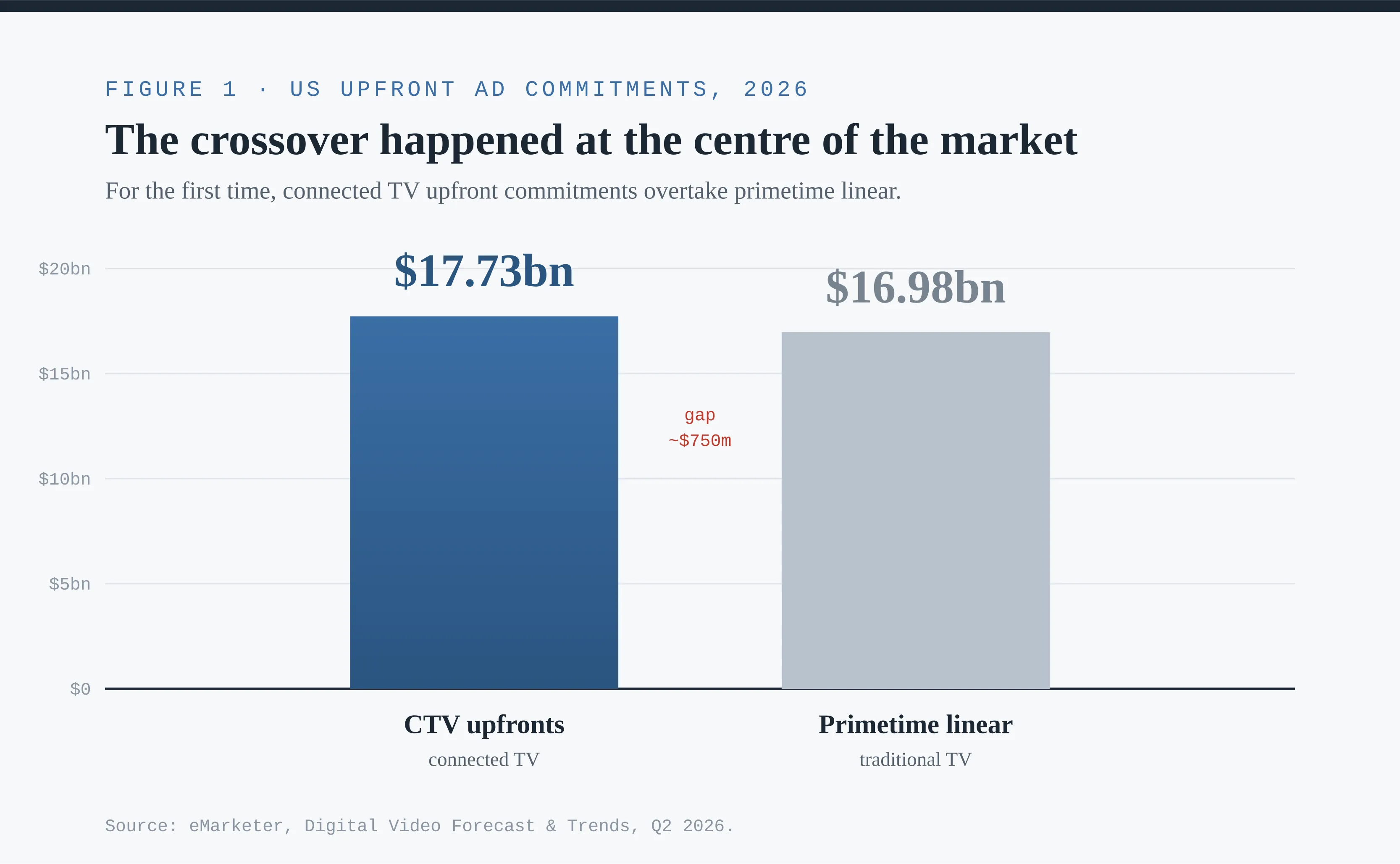 US CTV upfront ad spend ($17.73bn) overtaking primetime linear upfront ad spend ($16.98bn), 2026.
Source: eMarketer.