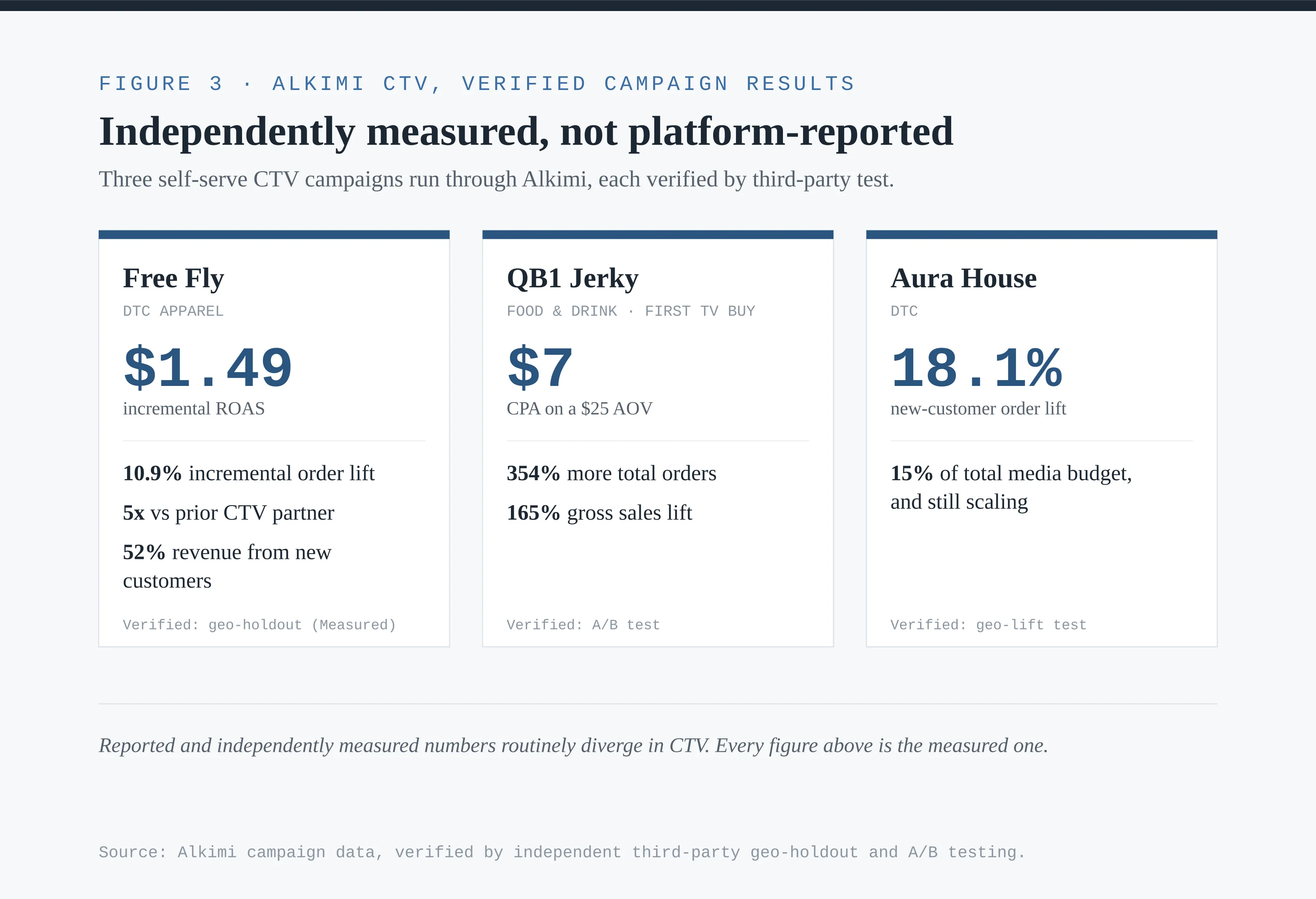 Free Fly: $1.49 incremental ROAS, 10.9% incremental order lift, 5x prior CTV partner, 52% new-customer revenue (geo-holdout, Measured). QB1 Jerky: $7 CPA on $25 AOV, 354% more orders, 165% gross sales lift (A/B test). Aura House: 18.1% new-customer order lift, now 15% of total media budget (geo-lift).
Source: Alkimi campaign data.